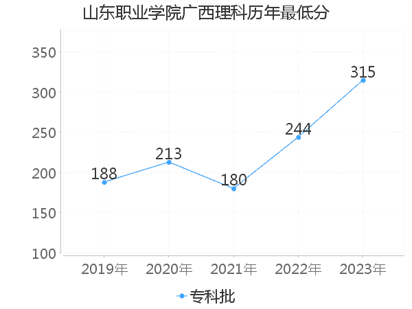 最低分