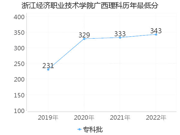 最低分