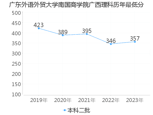 最低分