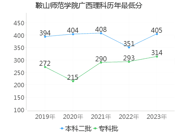 最低分