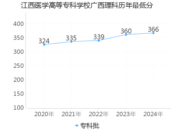 最低分