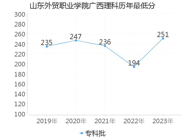 最低分