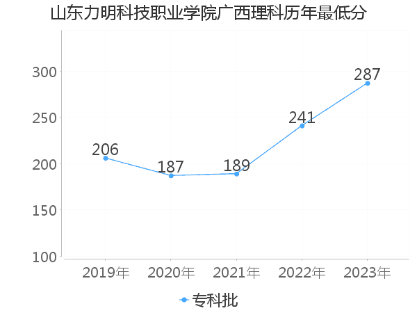 最低分