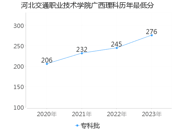 最低分