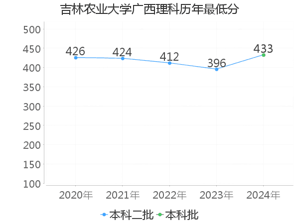 最低分