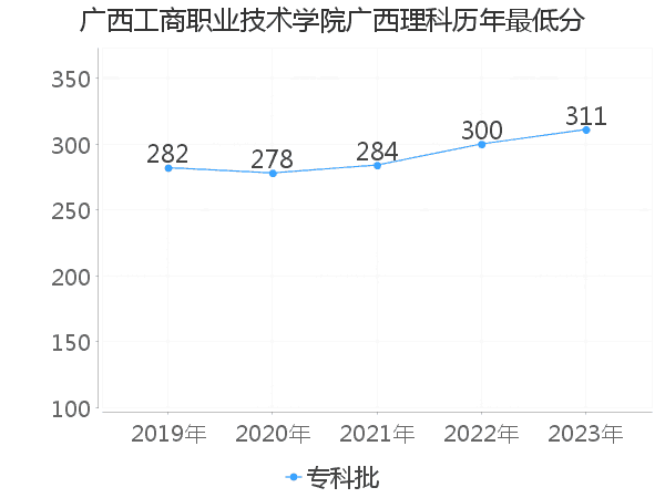 最低分