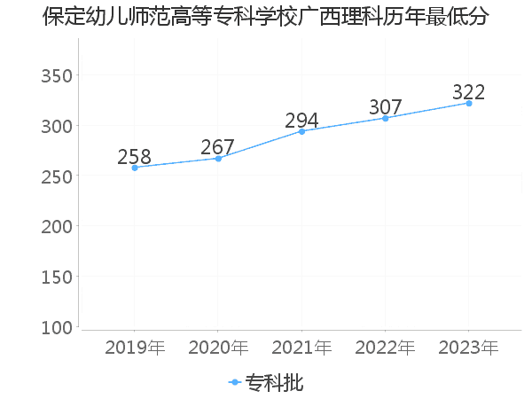 最低分