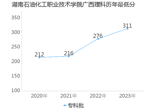 最低分