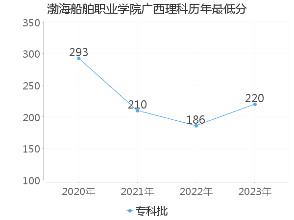 最低分