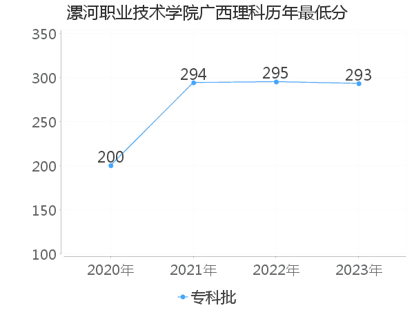 最低分