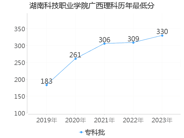 最低分