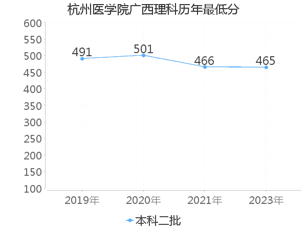 最低分