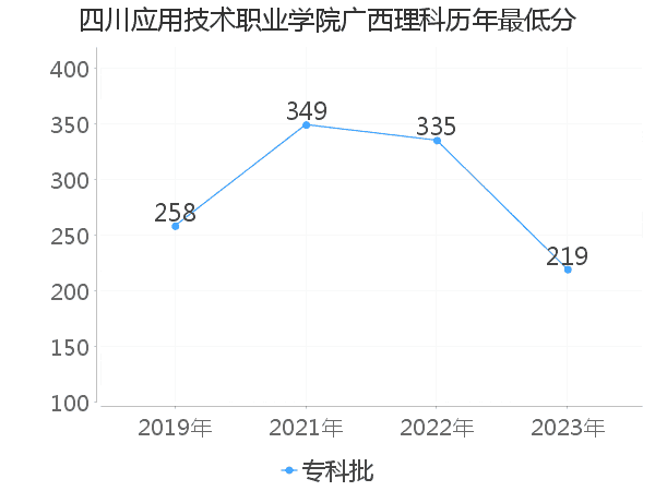 最低分