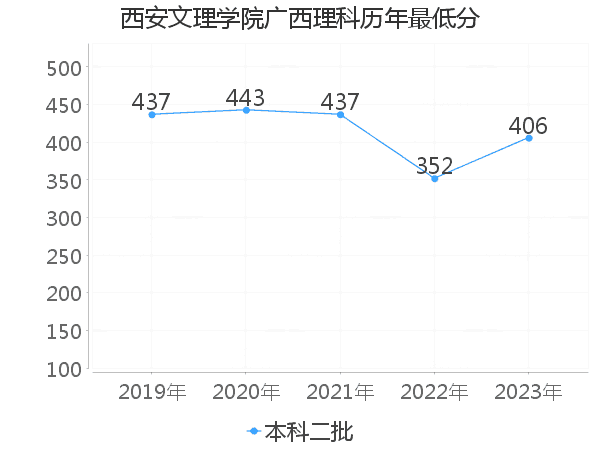 最低分