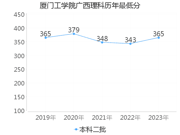 最低分