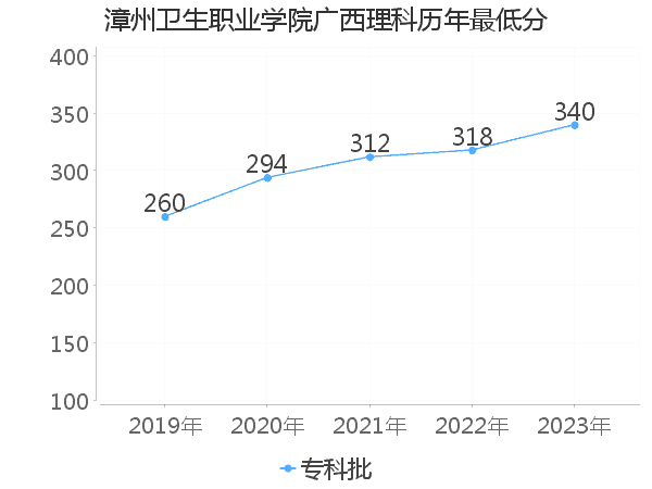 最低分