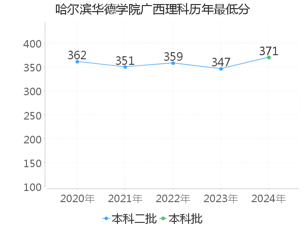 最低分