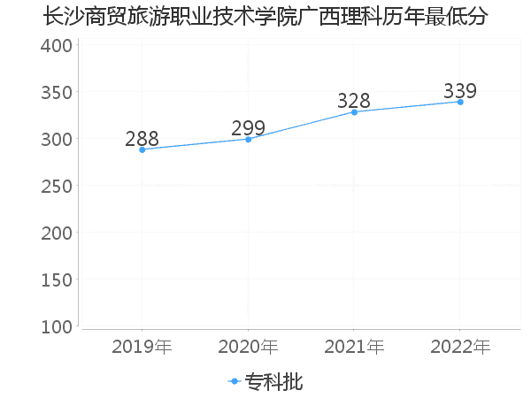 最低分