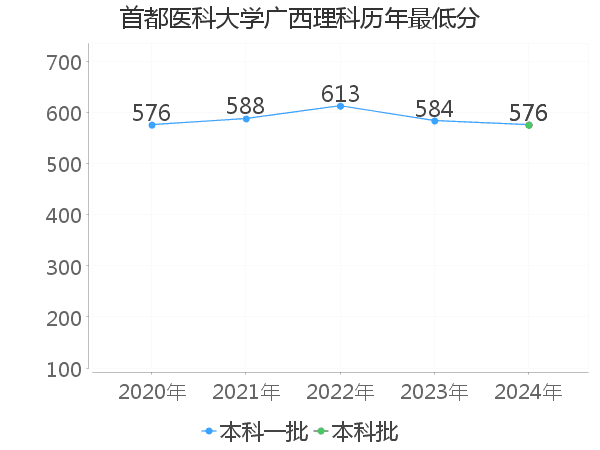 最低分