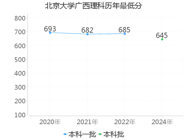 最低分