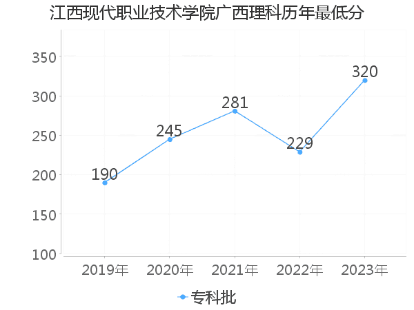 最低分