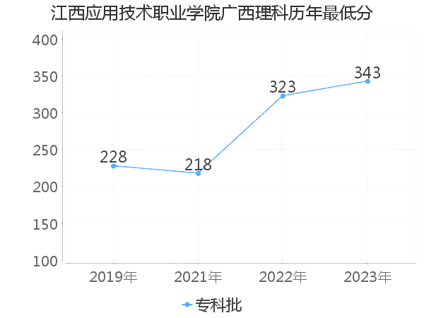 最低分