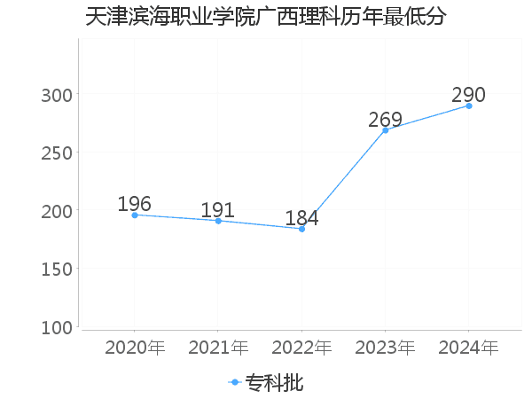 最低分