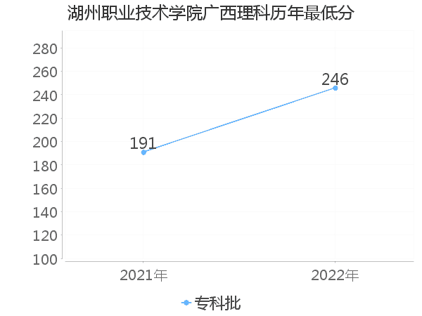 最低分