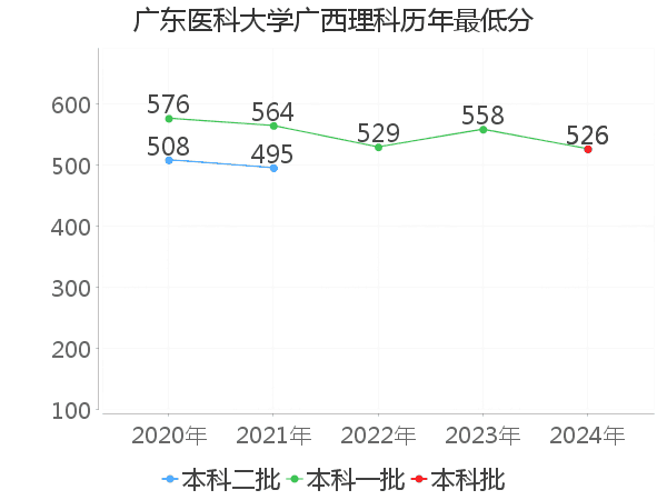 最低分