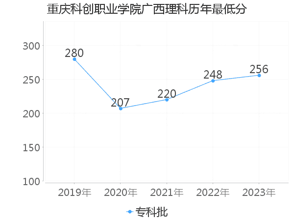 最低分