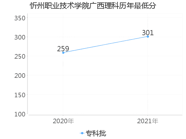 最低分