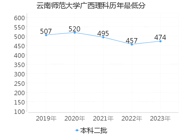 最低分