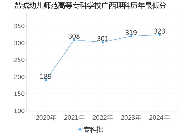 最低分