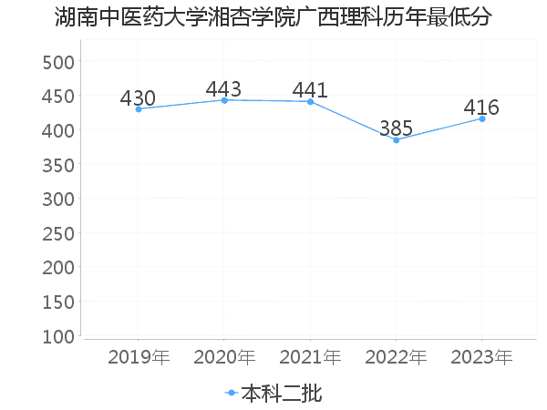 最低分