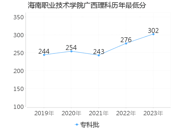 最低分