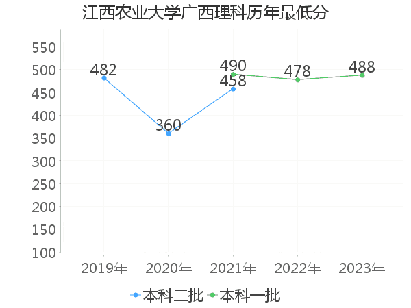 最低分