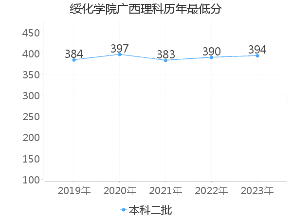 最低分