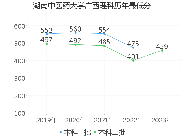 最低分