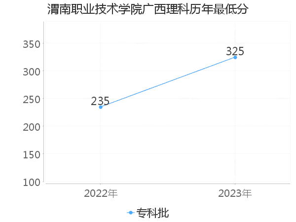 最低分