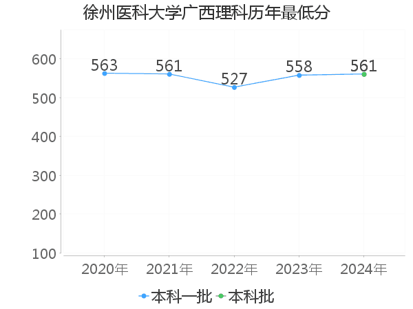 最低分