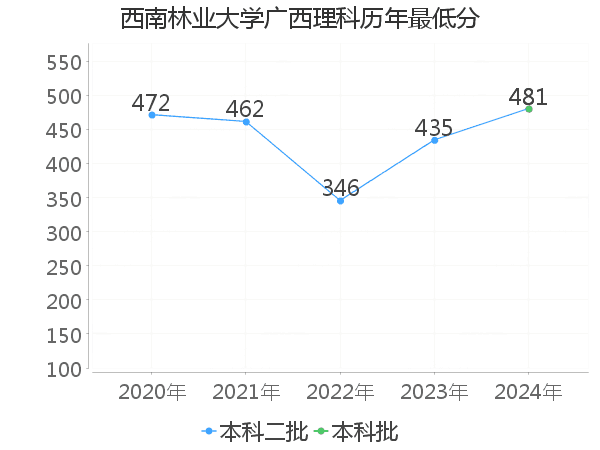 最低分