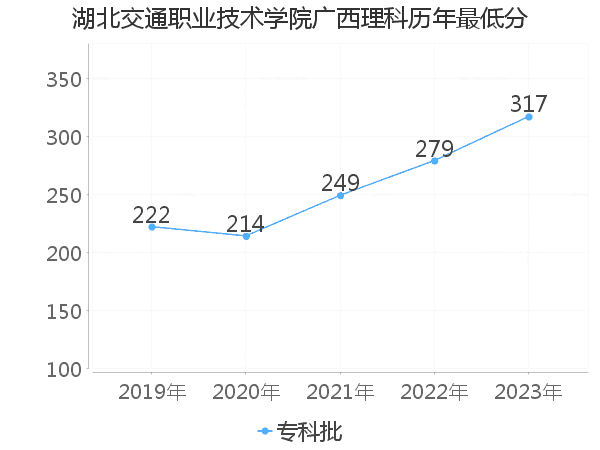 最低分