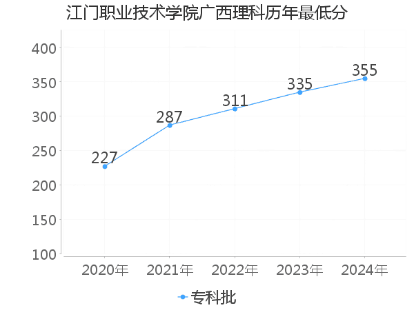 最低分