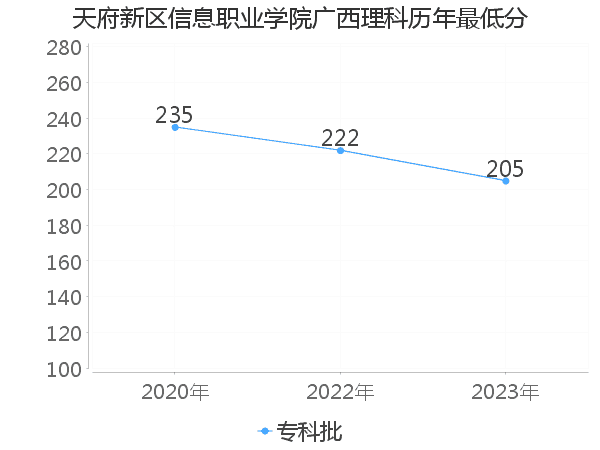 最低分