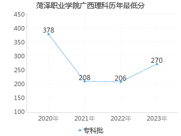 最低分