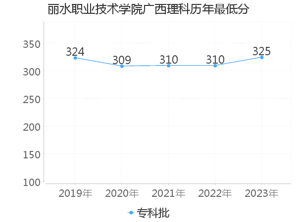 最低分