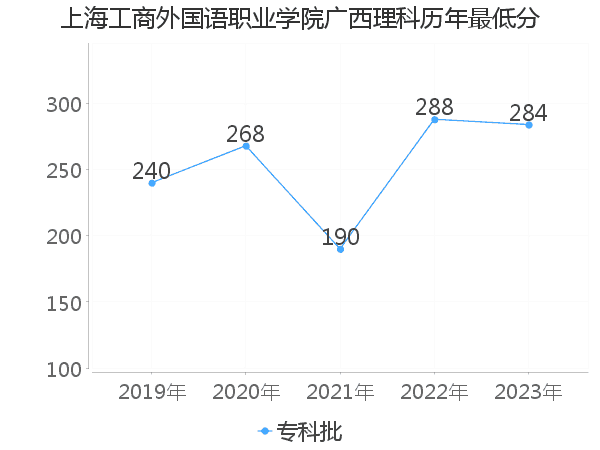 最低分