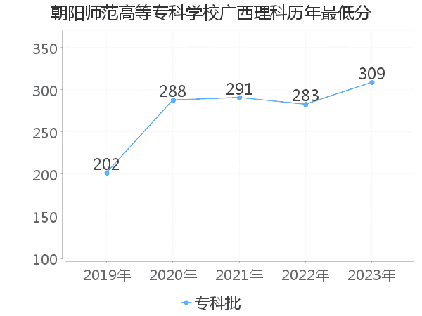 最低分