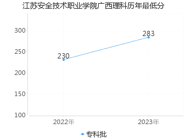 最低分