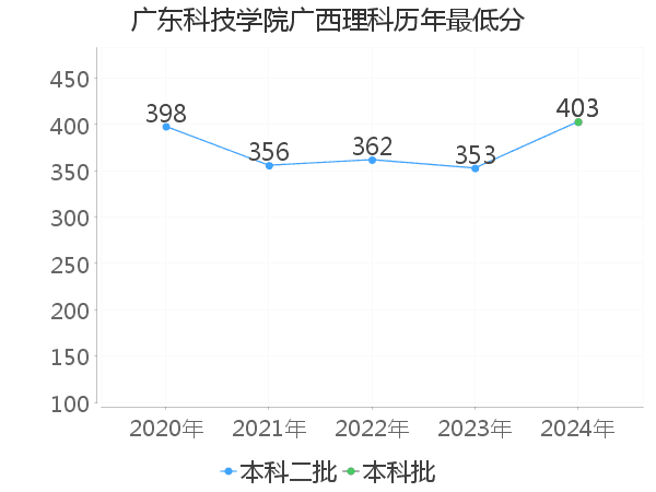 最低分